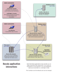 bacula-applications