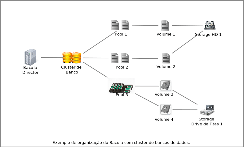 bacula cluster de banco