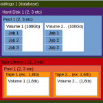 Diagrama Catálogo, Storage, Pools, Volumes, Jobs Bacula 24