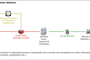 Backup Servidor Netware com o Bacula