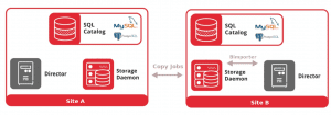 Replicação Backups Servidor Bacula para director Secundário 10