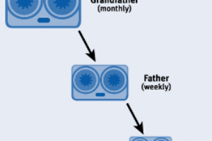 Grandfather-Father-Son (GFS) Bacula Strategy Example