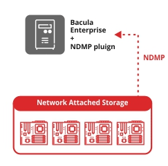 Plugin NDMP Bacula Enterprise – Guia Rápido