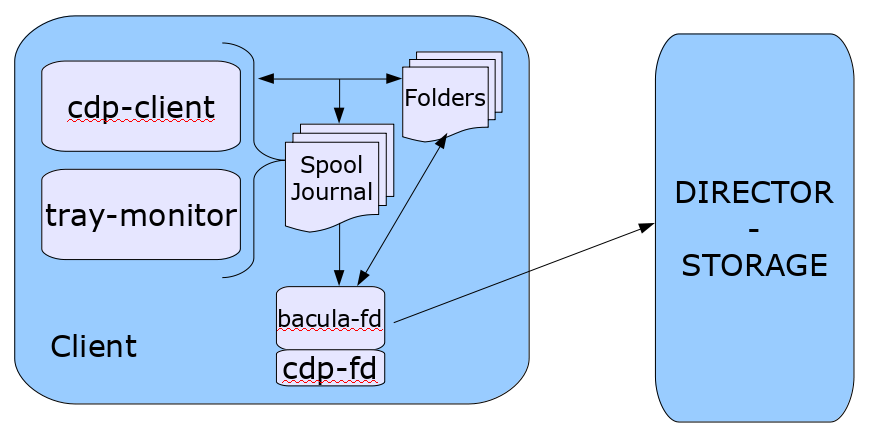 Continuous Data Protection Enterprise Bacula Plugin