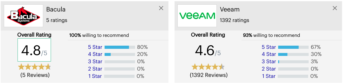 Comparación entre Bacula Enterprise y Veeam